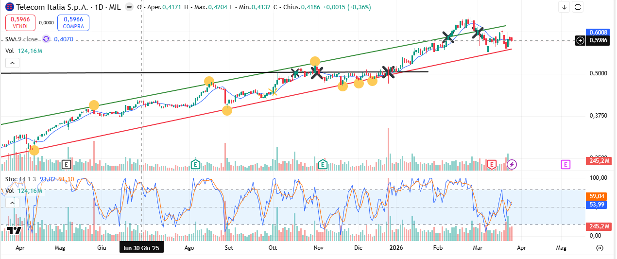 Grafico TIM Oggi 26 Marzo: Telecom Italia Stabile a 0,60€