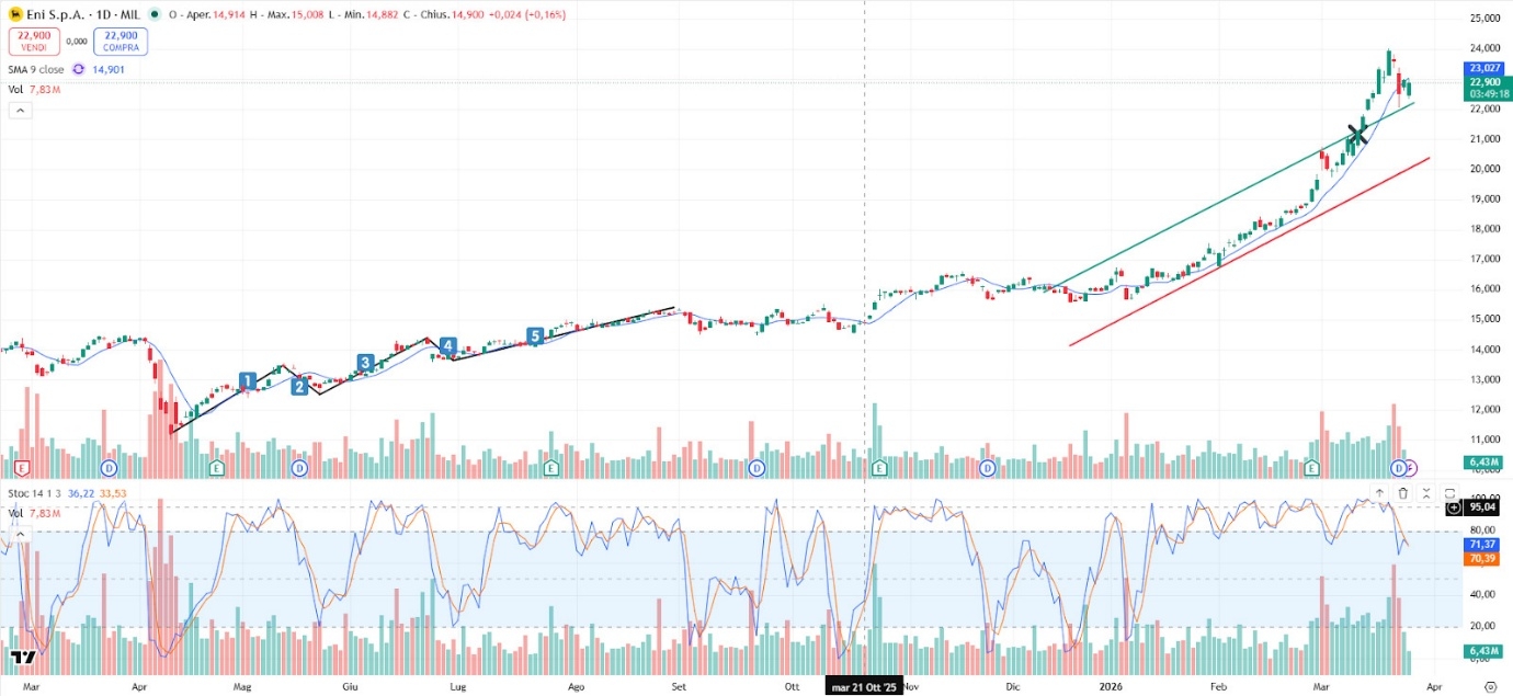 Grafico Eni Oggi 26 Marzo: Correzione Dopo il Rally