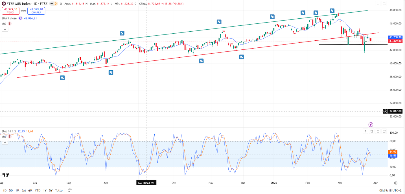 Grafico FTSE MIB oggi 30 marzo 2026