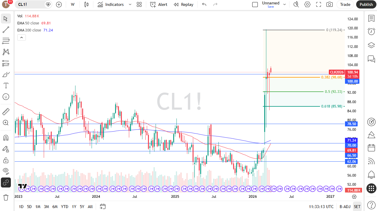 Grafico Petrolio WTI - Analisi Aprile 2026