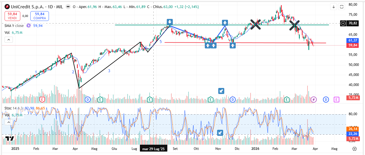 Grafico Azioni Unicredit Oggi 31 marzo 2026