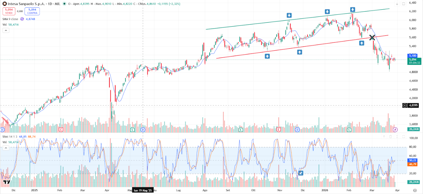 Grafico Intesa San Paolo 31 marzo