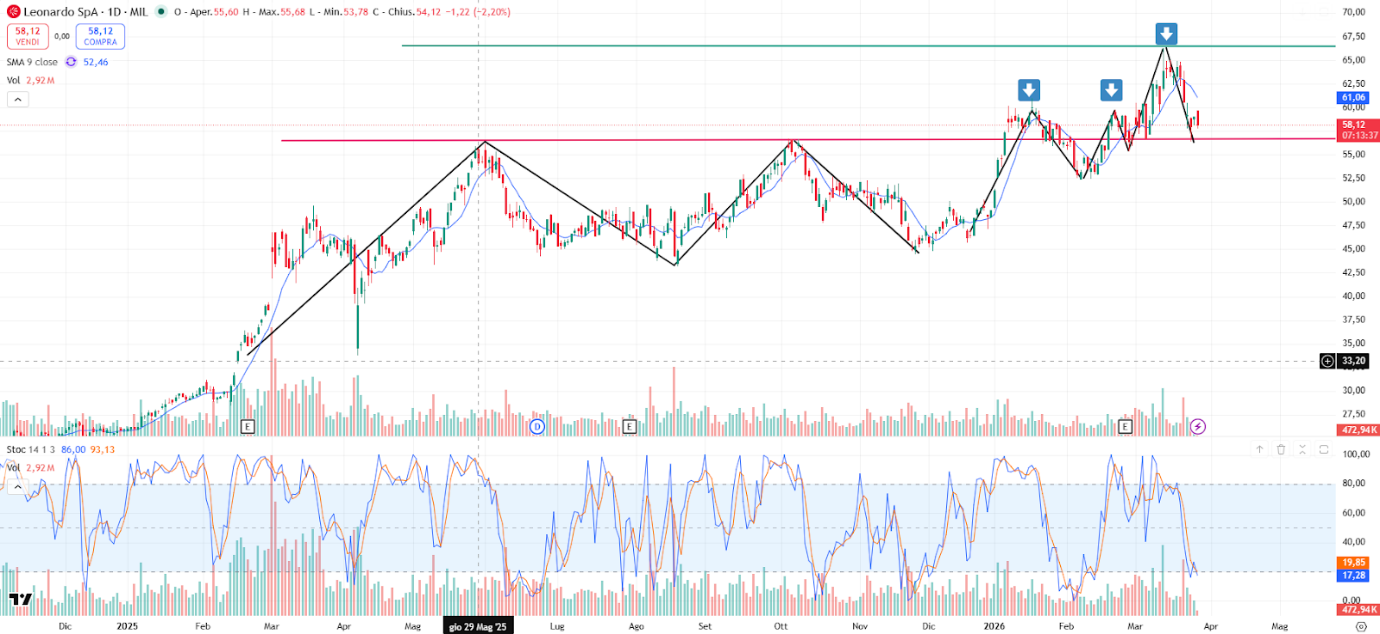 Grafico Leonardo Oggi 01/04: Rimbalzo Dopo il Break