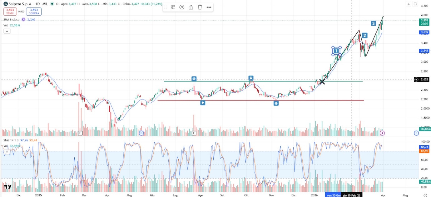 Grafico azioni Saipem oggi 01/04