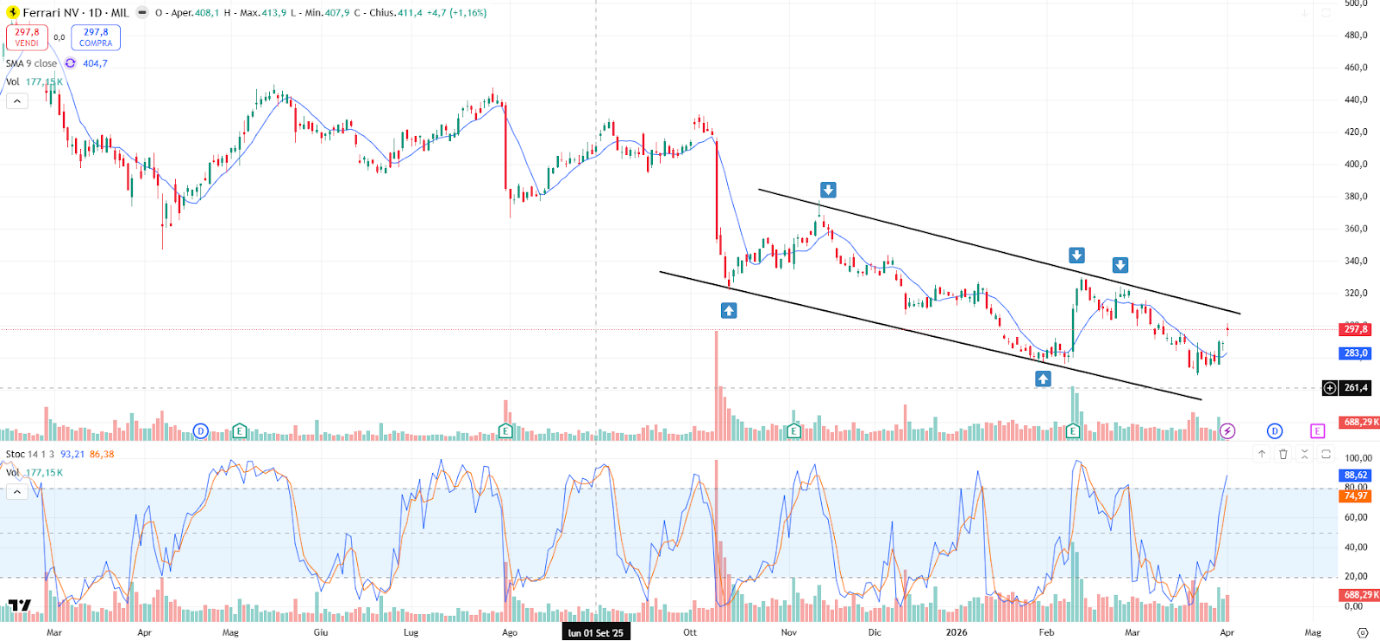 Grafico azioni Ferrari oggi 02/04