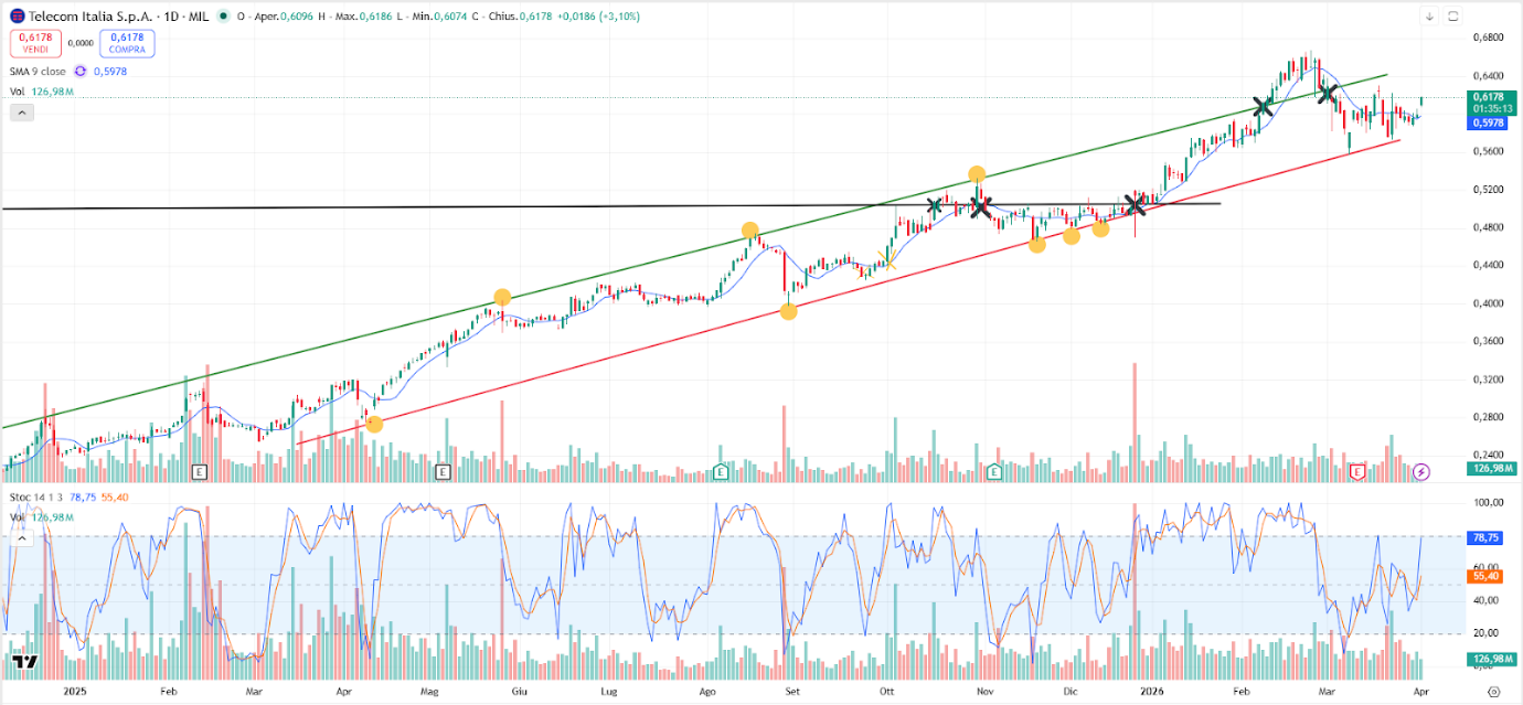 Grafico Telecom oggi 02/04