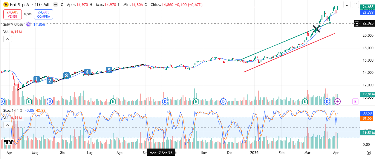 Grafico Eni Oggi 3 Aprile: Il Rialzo Si Ferma a 25 Euro