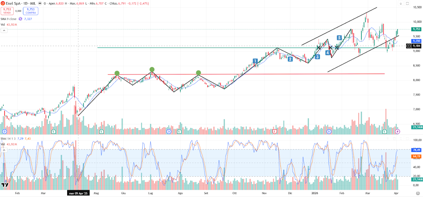 Grafico Enel Oggi 3 Aprile: Breakout Long Target a 10 Euro
