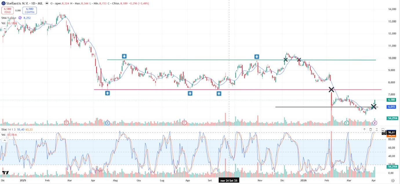 Grafico Stellantis ìOggi 3 Aprile: Rimbalzo e Target a 7