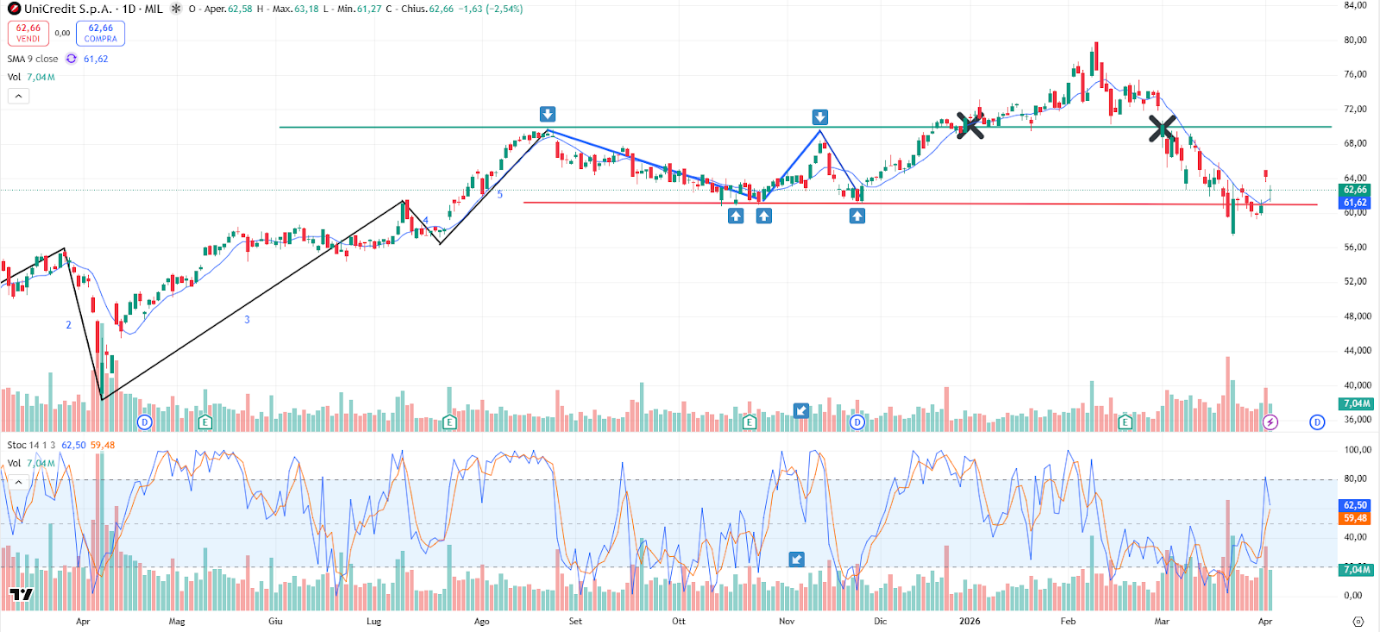 Grafico Unicredit Oggi 3 Aprile: Recupero Sopra 60 Euro