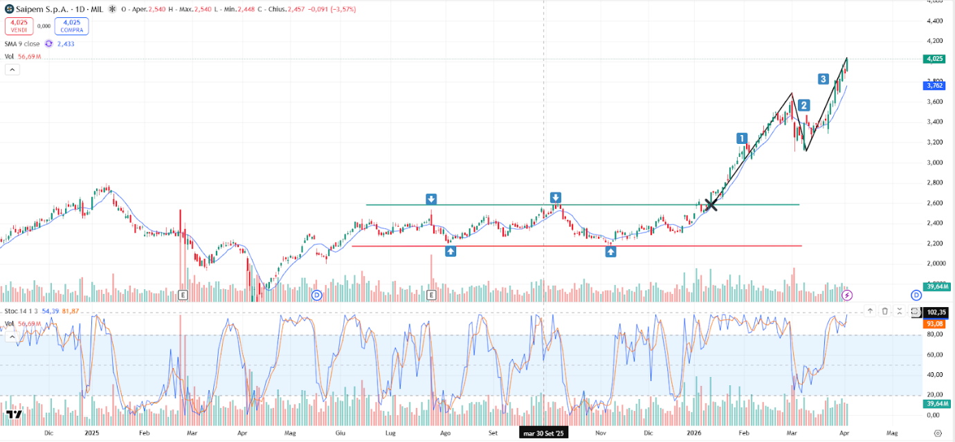 Grafico Saipem Previsioni Oggi 7 Aprile: Raggiunto Target dei 4€