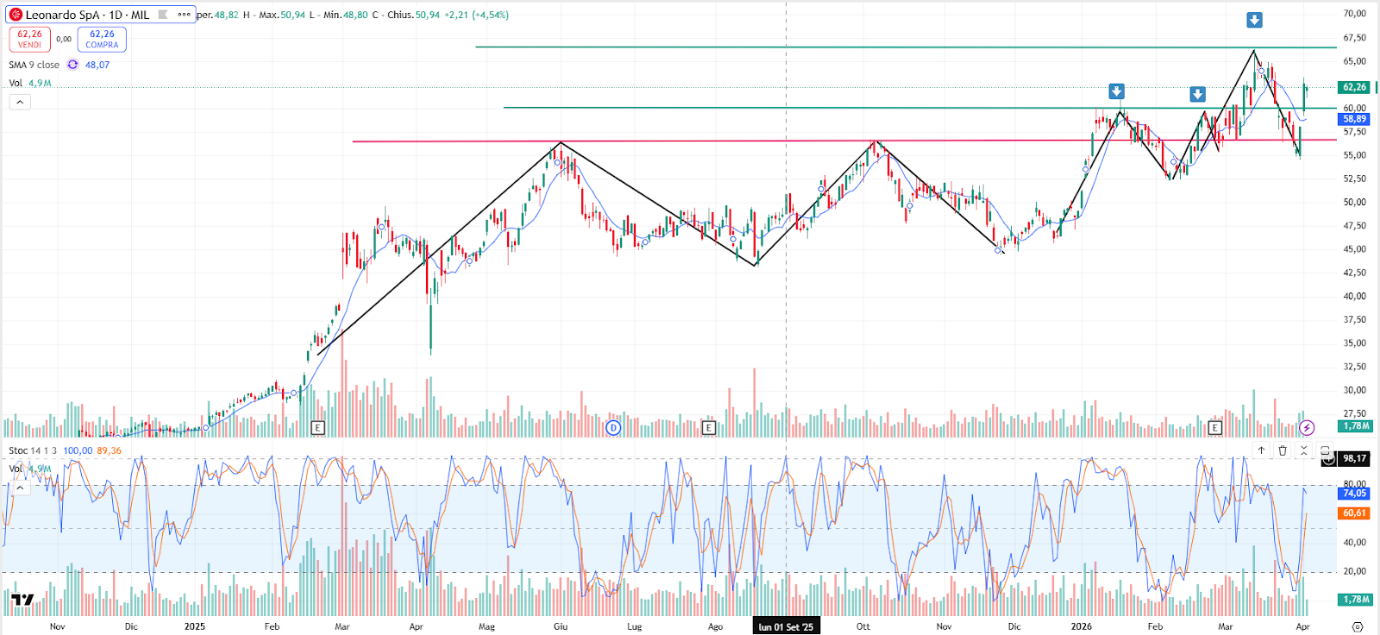 Grafico Leonardo Previsioni Oggi 7 Aprile: Breakout 60€ e Target 66€