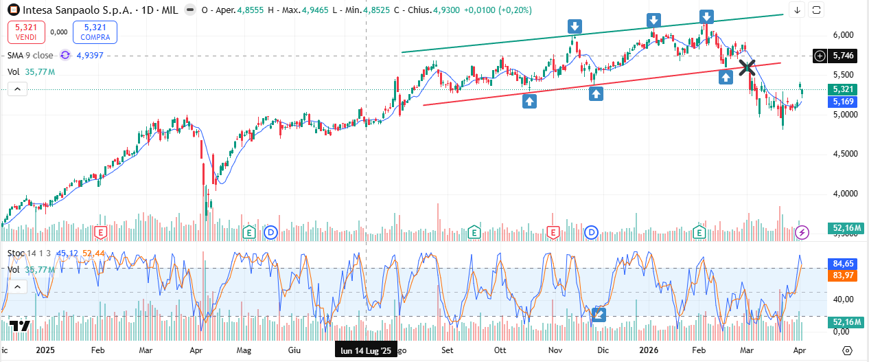 Grafico Intesa Sanpaolo Previsioni Oggi 7 Aprile: Target 5,5€