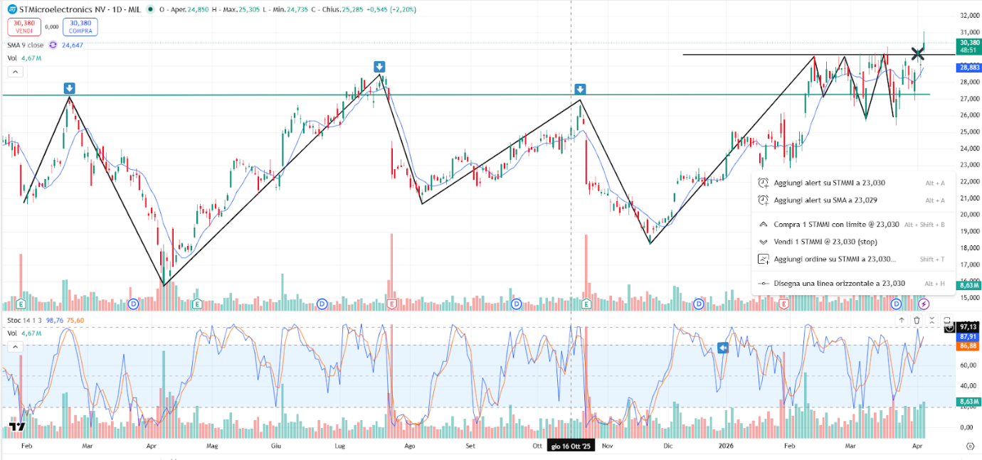 Grafico azioni STM oggi 8 aprile 2026