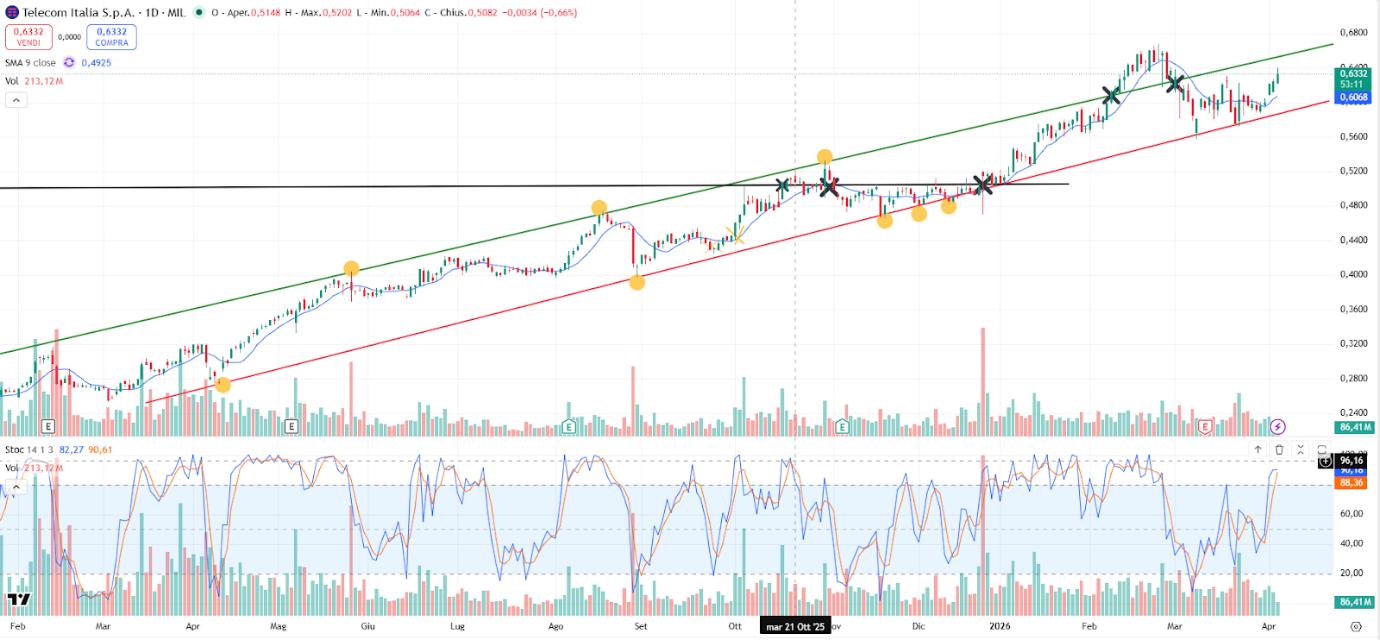 Grafico azioni Telecom TIM oggi 8 aprile 2026