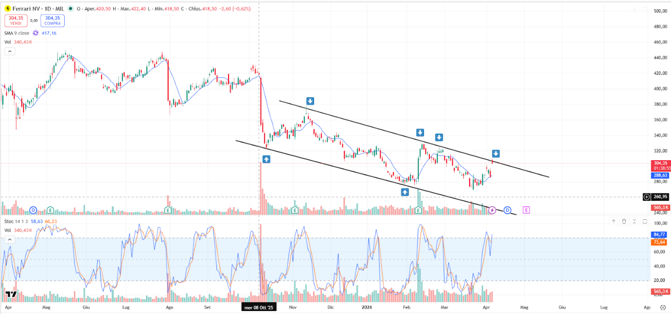 Grafico Azioni Ferrari Oggi 09/04/2026