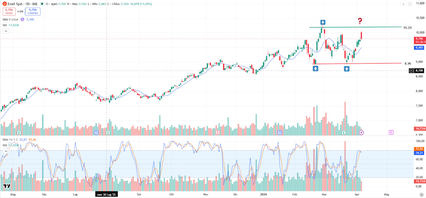 Grafico Azioni Enel Oggi 09/04/2026