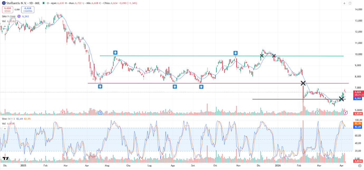 Grafico Azioni Stellantis Oggi 10/04/2026: Il Ritorno al Target di 7 Euro è ormai vicino