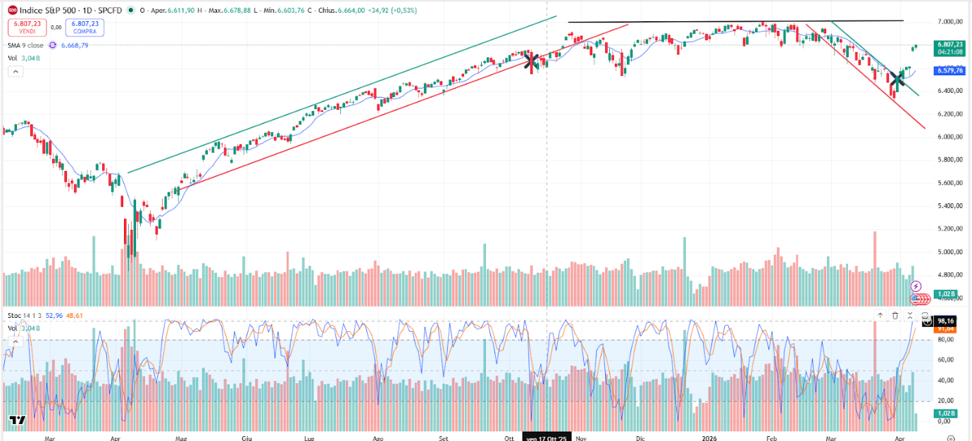 Grafico S&P 500 Oggi 10/04/2026: Punta ai 7.000 con Sentiment Positivo