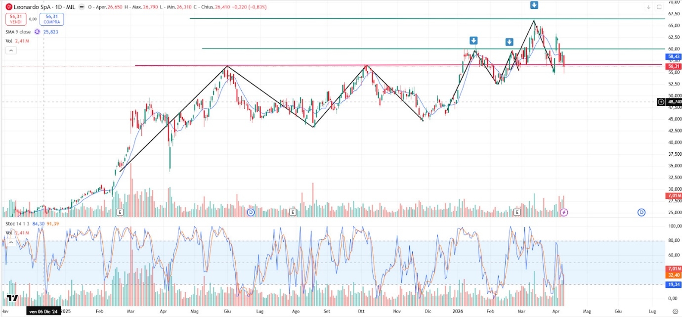 Grafico Azioni Leonardo Oggi 13/04: Importante Prova la Tenuta di 56 in Apertura di Settimana