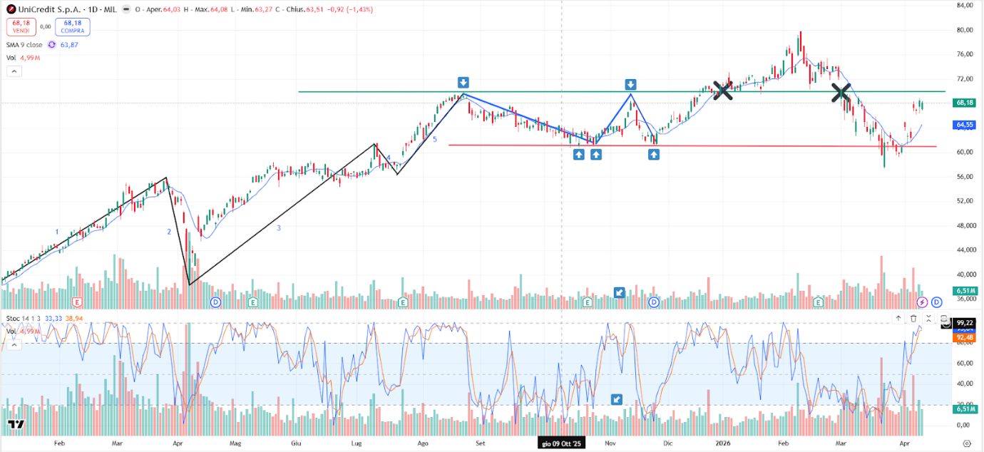Grafico Azioni Unicredit Oggi 16 Aprile 2026: Quotazioni Stabili in Settimana dopo l’Avvicinamento alla Resistenza del Canale Laterale