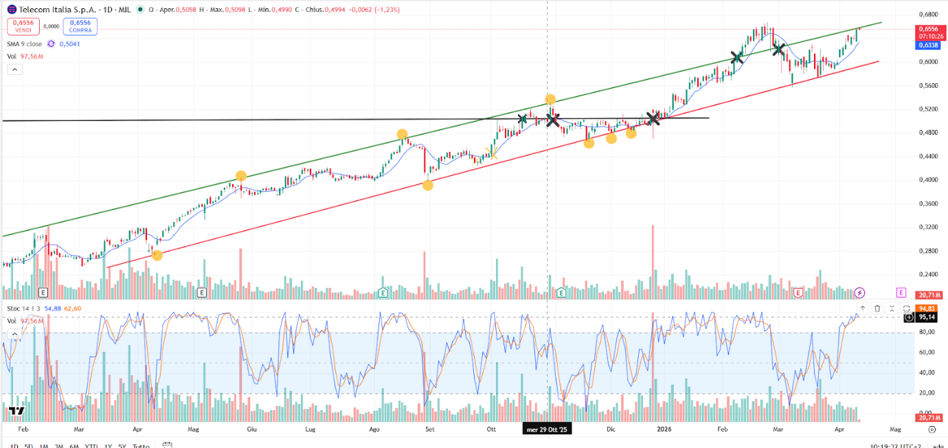 Grafico Azioni Telecom Italia Oggi 14 Aprile 2026: Le Quotazioni rimangono all’Interno del Lungo Canale Long