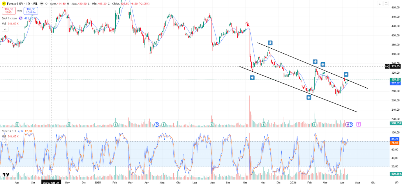 Grafico Azioni Ferrari Oggi 15 Aprile 2026: Nuovo Posizionamento sulla Linea dei Massimi Decrescenti a 305 Euro