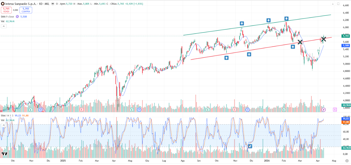 Grafico Azioni Intesa Sanpaolo Oggi 15 Aprile 2026: I Valori tornano sopra il Valore dei Minimi del Canale a 5,70