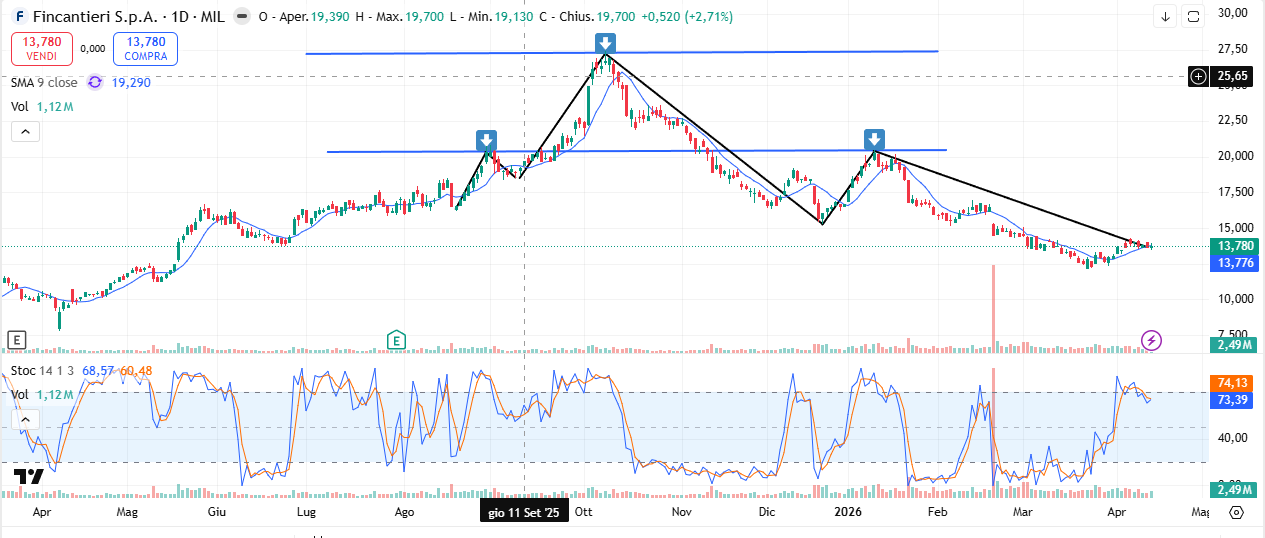 Grafico Azioni Fincantieri 16 Aprile 2026: Prove di Ripartenza dopo la severa Fase Ribassista