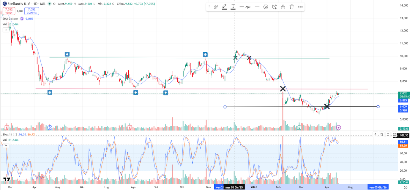 Grafico Azioni Stellantis 17 Aprile 2026: Forte Rimbalzo dal Minimo e Breakout di 7 Euro