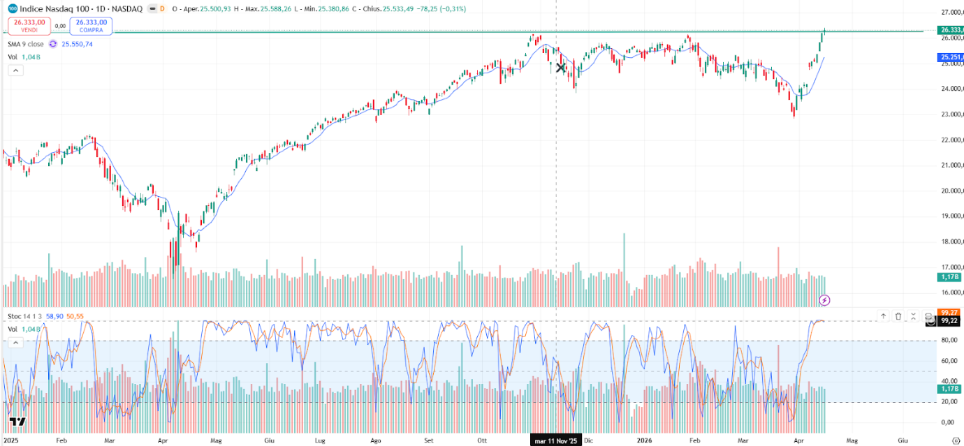 Grafico Nasdaq 100 17 aprile 2026