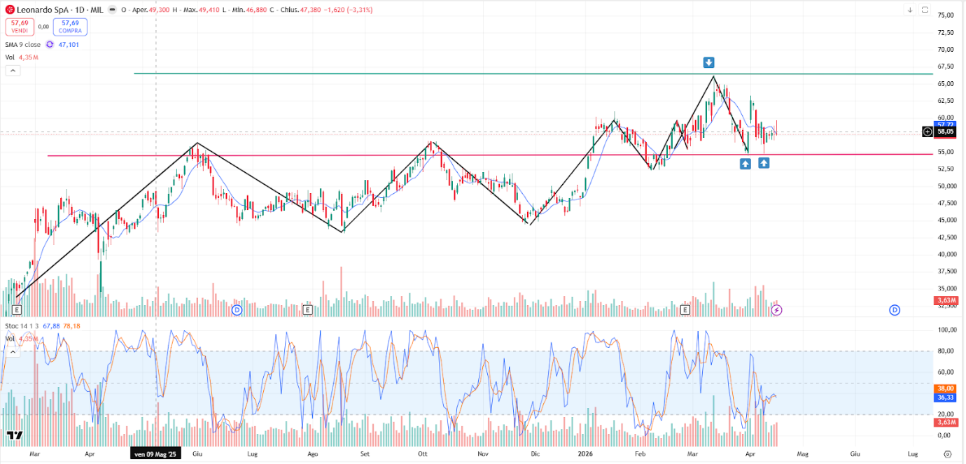 Grafico Azioni Leonardo 20 aprile 2026: Tiene il Forte Supporto di 55 contro due Tentativi di Breakout in pochi giorni