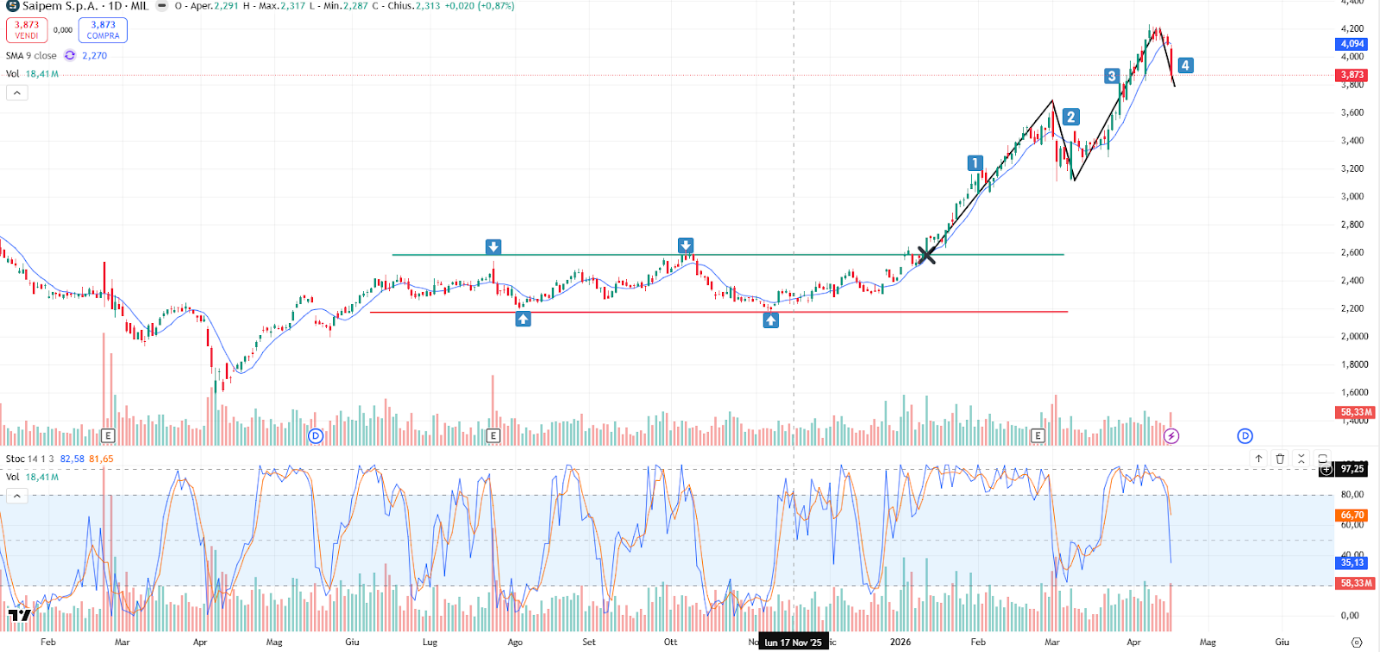 Grafico Azioni Saipem 20 Aprile 2026: Nuovo Breakout dei 4 Euro in direzione opposta 