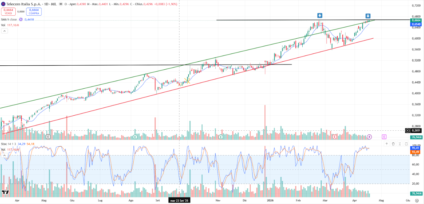 Grafico Azioni Telecom Italia Oggi 21 aprile 2026: Raggiunto il Massimo a 0.68 sulle Notizie di Riassetto Azionario