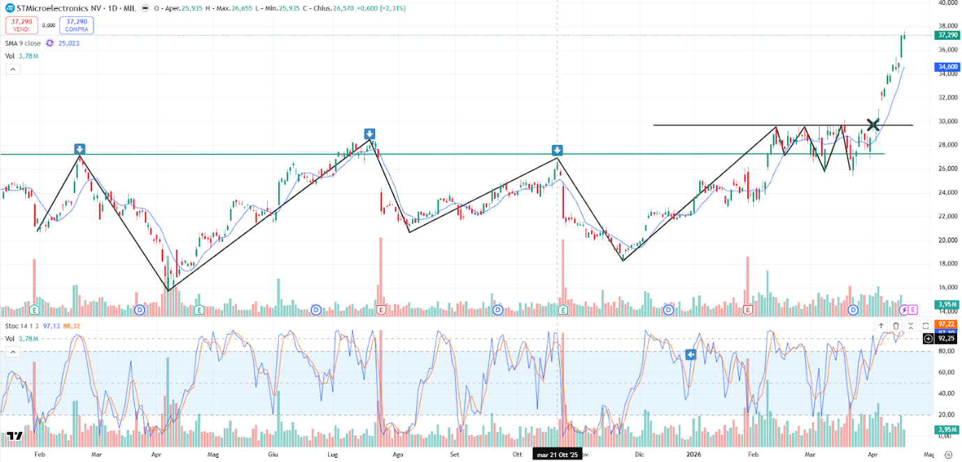 Grafico Azioni STM Oggi 21 aprile 2026: Il Livello di 40 Euro impensabile pochi Mesi fa, oggi a Portata di Mano