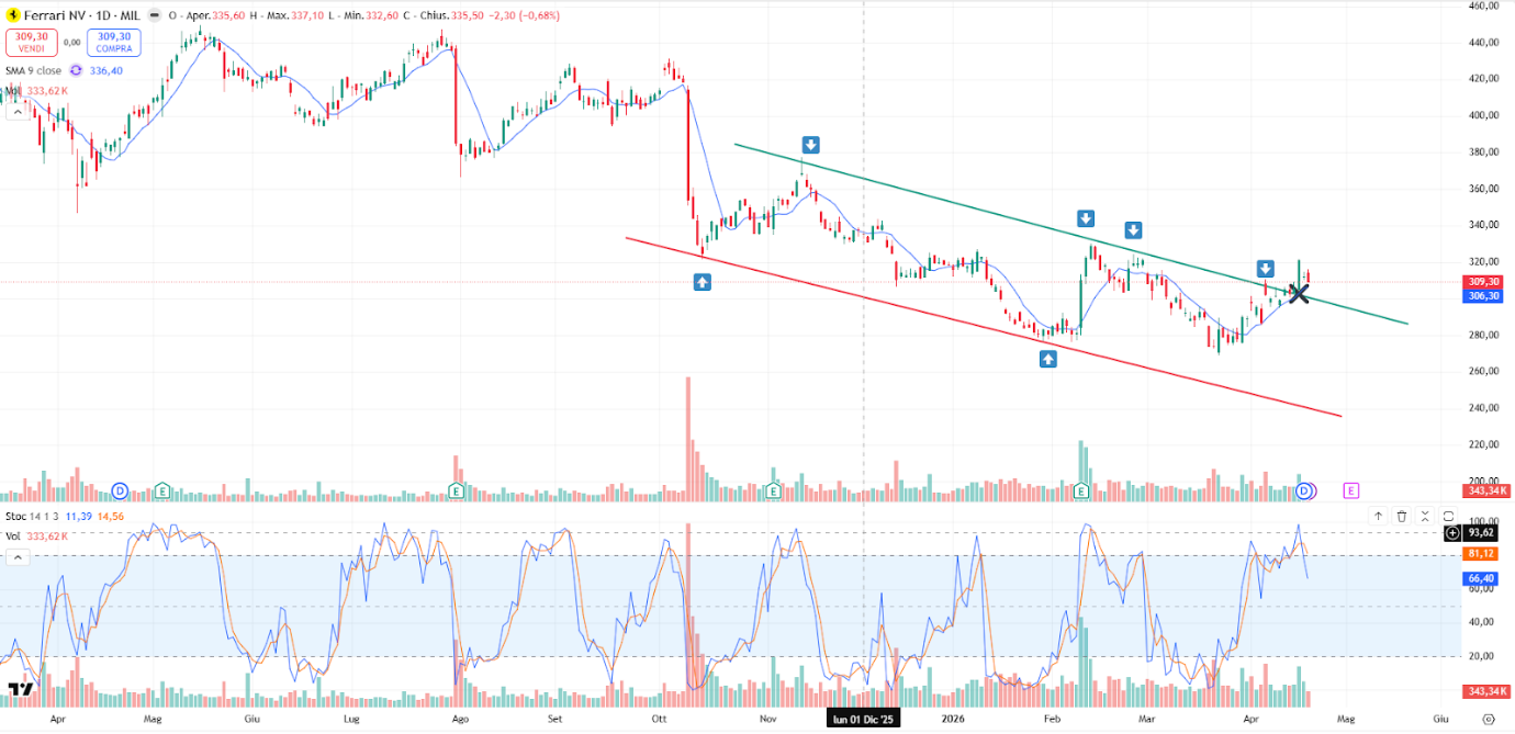 Grafico Azioni Ferrari Oggi 22 aprile 2026: Nuovo Posizionamento sulla Linea dei Massimi Decrescenti a 305 Euro