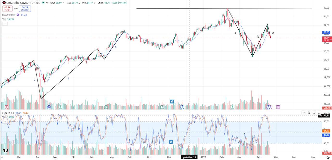 Grafico Azioni Unicredit Oggi 22 aprile 2026: Nuovo Cambio di Direzione Ribassista