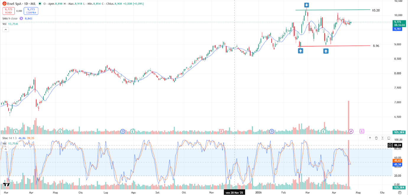 Grafico Azioni Enel Oggi 23/04: Elevata Volatilità intorno al Forte valore di 10 Euro