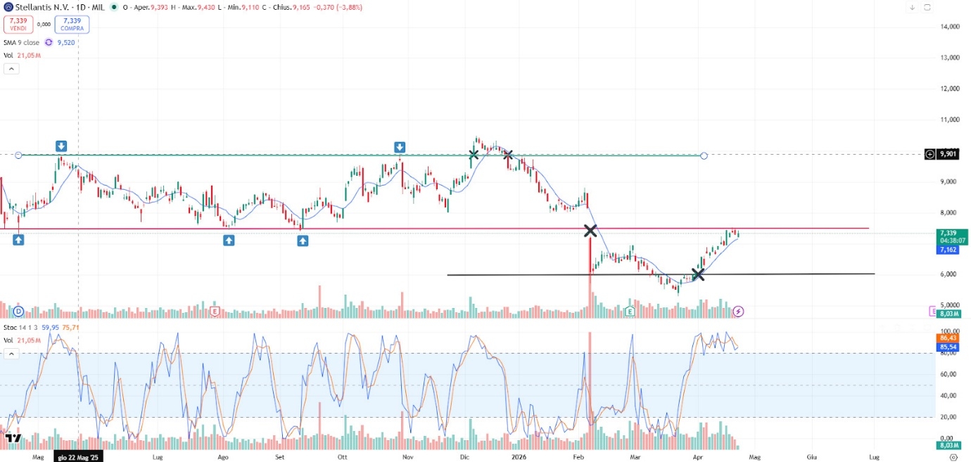 Grafico Azioni Stellantis Oggi 23/04: Forte Rimbalzo e Correzione dalla Resistenza di 7.50