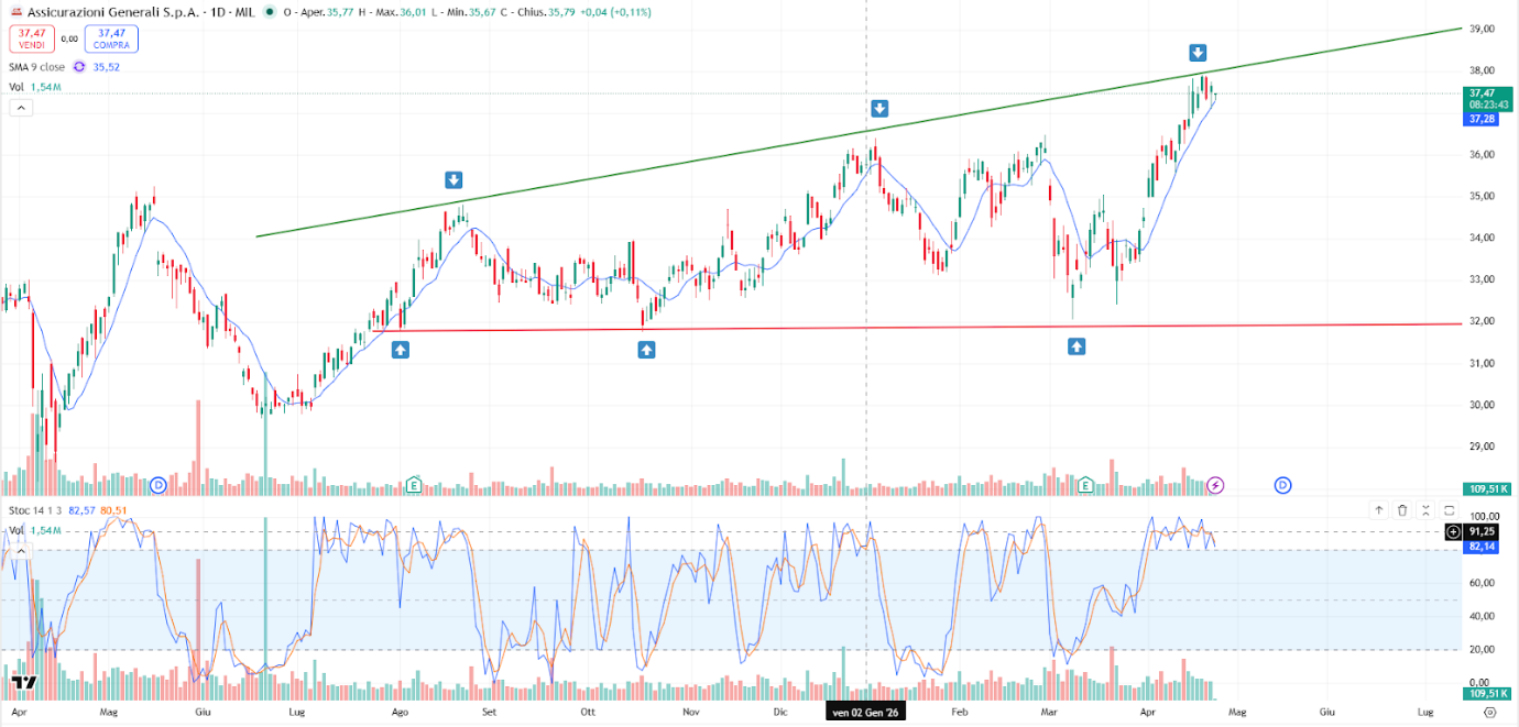 Grafico Azioni Generali Oggi 24/04: Nuova Correzione dai Valori Massimi