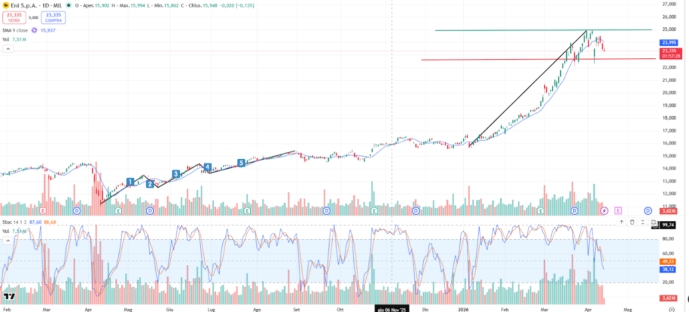 Grafico Azioni Eni Oggi 24/04: Fase Laterale intorno al Valore di 23 Euro