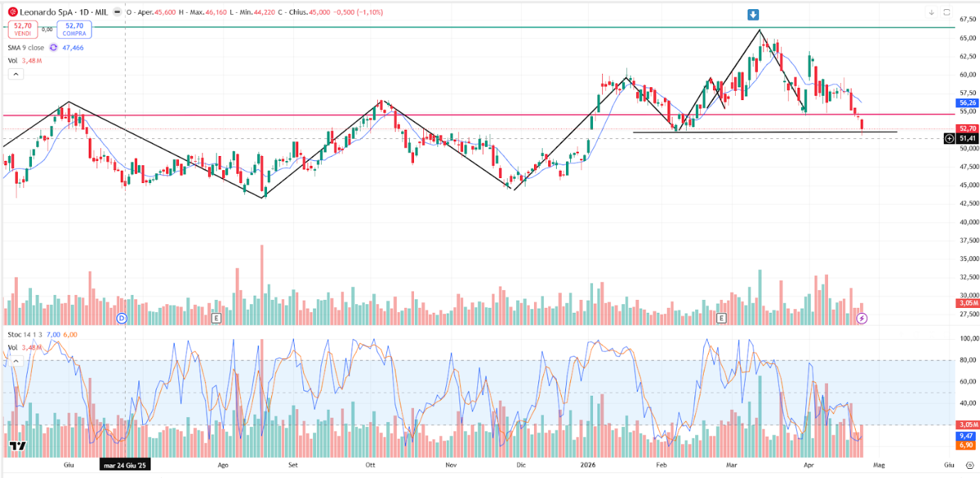 Grafico Azioni Leonardo Oggi 27/04: Cede il Supporto di 55 Euro, ora il Titolo alla Prova del Livello di 52