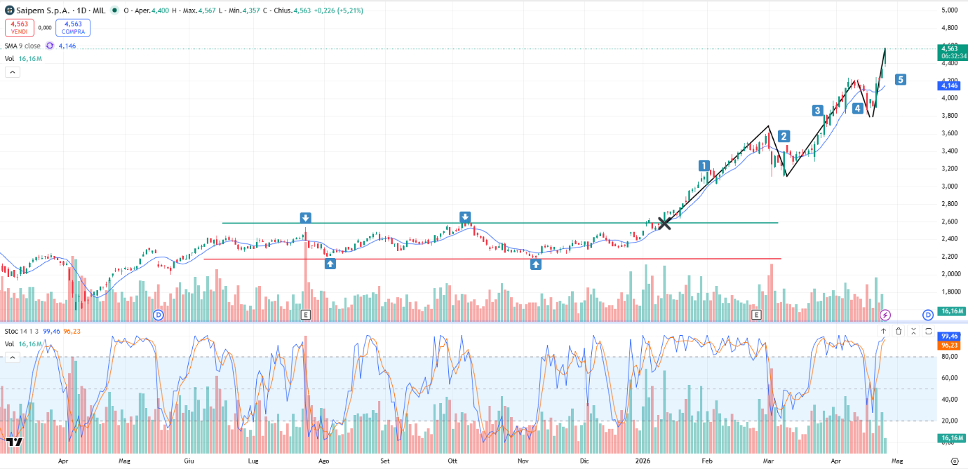 Grafico Azioni Saipem Oggi 27/04: Nuovo Breakout Long e Direzione Tracciata verso i 5 Euro 