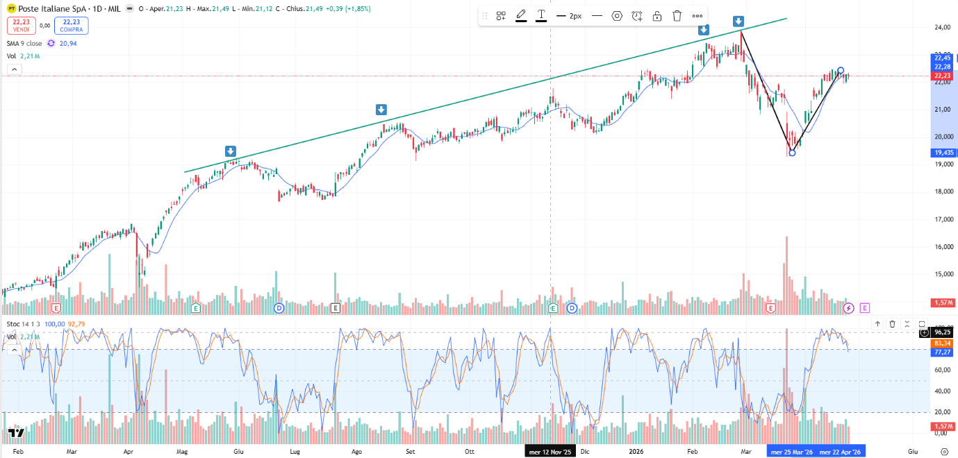 Grafico Azioni Poste Italiane Oggi 28/04: Marzo in Calo del 20%, poi il Recupero a 22 Euro