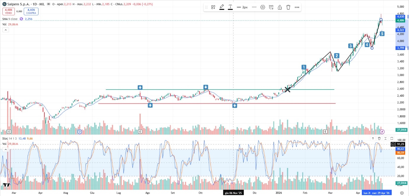 Grafico Azioni Saipem Oggi 04/05: Fine della Quinta Onda Rialzista o Proseguimento fino a 5 Euro? 