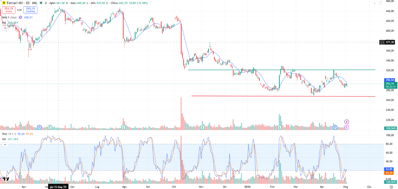 Grafico Azioni Ferrari Oggi 05/05: Nuovo Breakout del Forte Supporto di 300 Euro