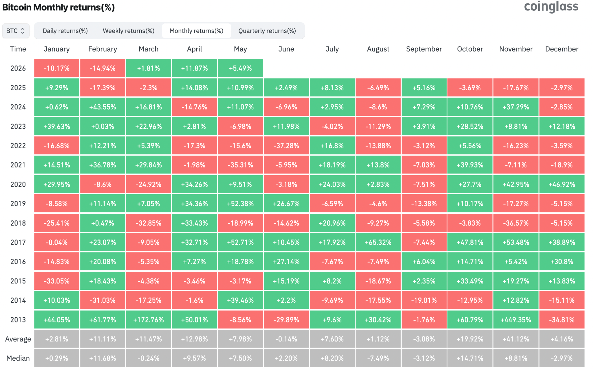 Rendimenti mensili di Bitcoin in %. Fonte: CoinGlass
