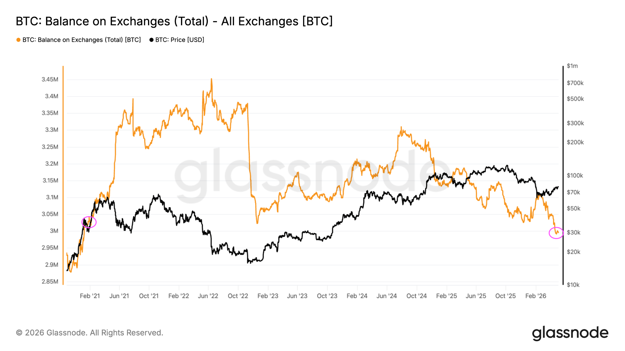 Offerta di Bitcoin sugli exchange. Fonte: Glassnode
