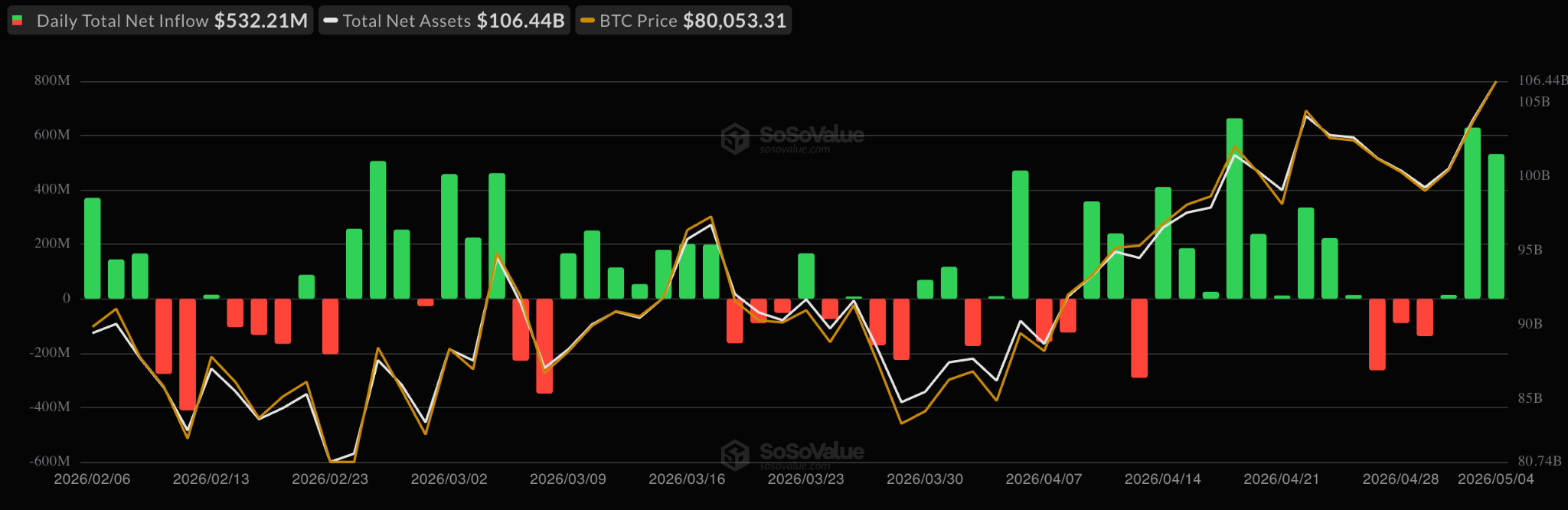 Grafico dei flussi degli ETF spot su Bitcoin. Fonte: SoSoValue