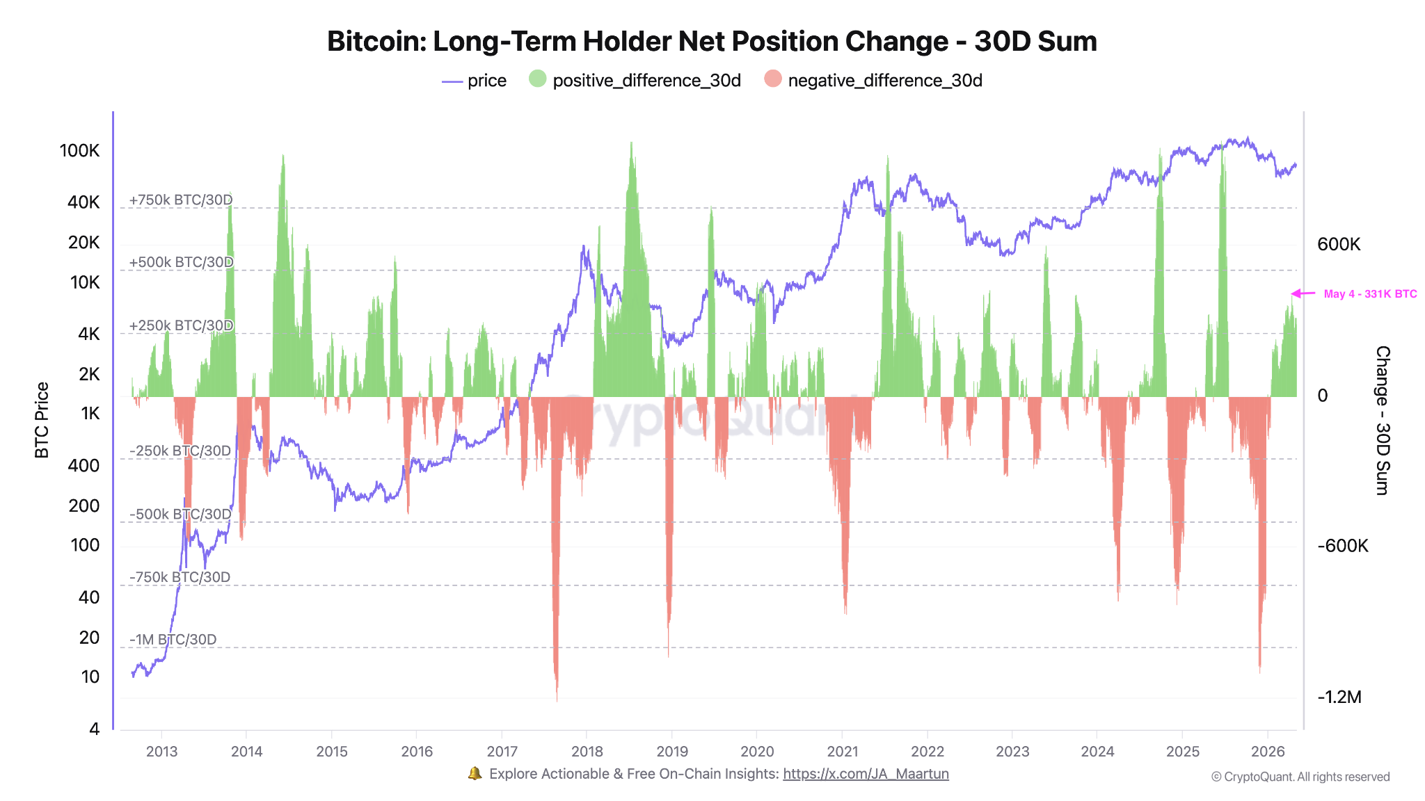 Variazione rolling a 30 giorni dell'offerta LTH di Bitcoin. Fonte: CryptoQuant
